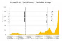 Cornwall & IoS COVID 19 Cases: 7 Day Rolling Average Cornwall & IoS COVID 19 Cases: 7 Day Rolling Average